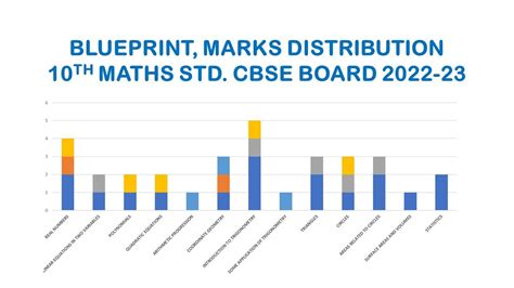 Chapter Wise Marks Distribution Class 10 Maths Cbse Board 2022 23 Youtube