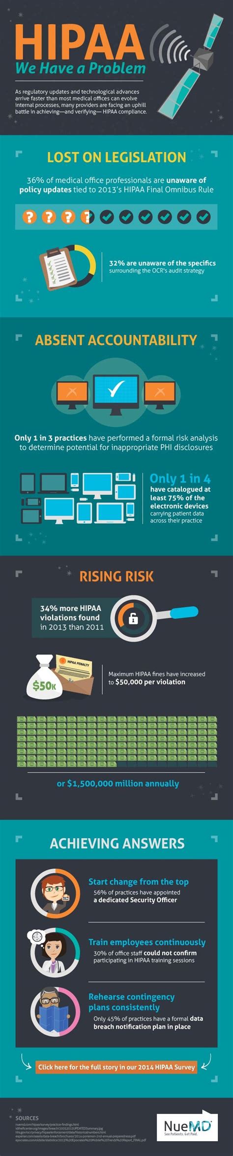 Hipaa Infographic