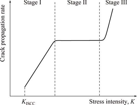 Three Stages Of Stress Corrosion Crack Propagation Download