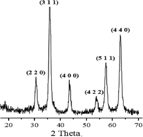 Powder X‐ray Diffraction Patterns Of Fe3o4 Mnps Download Scientific