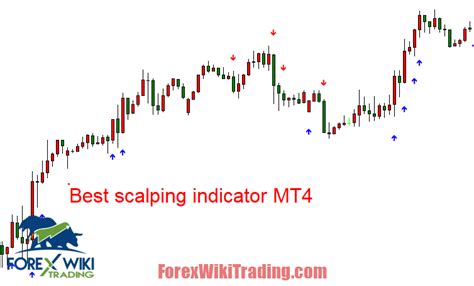 The Best Scalping Indicator Mt4 To Maximize Your Profits