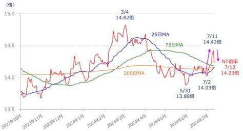 今週の日経平均 最高値更新も「天井サイン」出現！今週の日本株どうなる？！ 2024年7月16日 エキサイトニュース