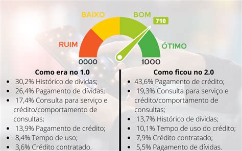 Score Serasa O Que Mudou Na An Lise De Cr Dito Not Cia Oficial