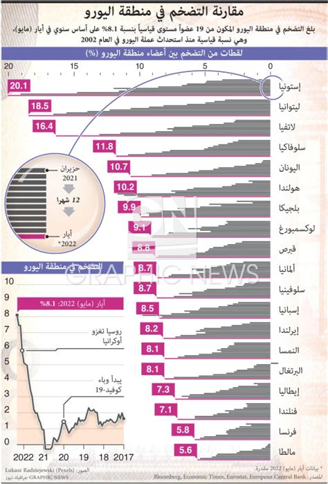 اقتصاد مقارنة التضخم في منطقة اليورو Infographic