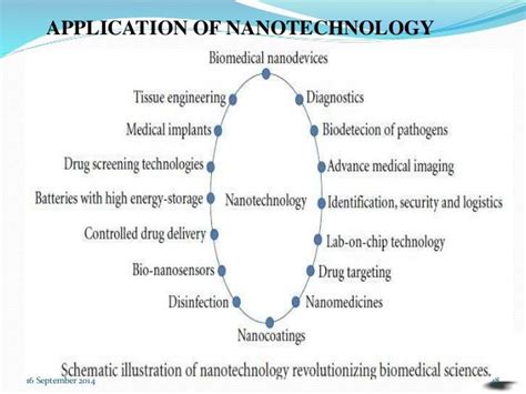 Recent Advances In Nanotechnology