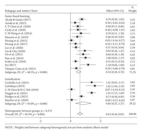 The Forest Plot Presenting The Effect Sizes On Learning Achievement For