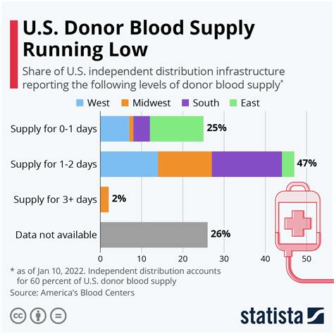 Chart U S Donor Blood Supply Running Low Statista