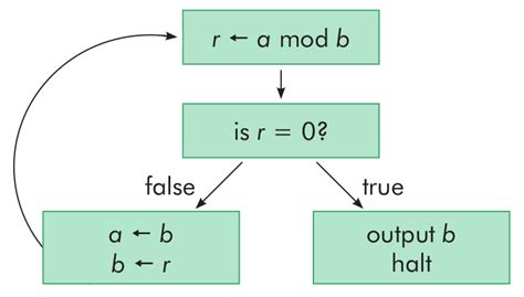 Euclids Ancient Recipe The Oldest Algorithm Still In Use Which By Karl Beecher Great