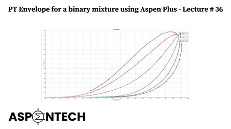 Phase Equilibrium Plot Pt Envelope For A Binary Mixture Using Aspen