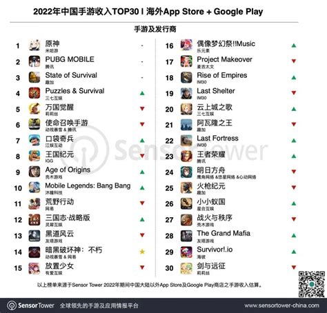 2022手游收入排行榜：全球吸金92亿美元，原神第一、王者仅排23位 直播吧