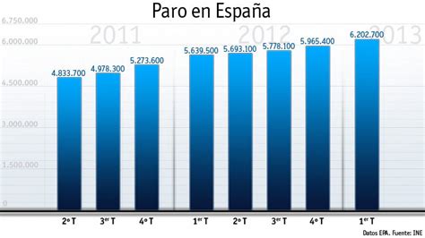 Paro Llega A 6 202 700 Personas Y La Tasa Subeal 27 16 Rtve