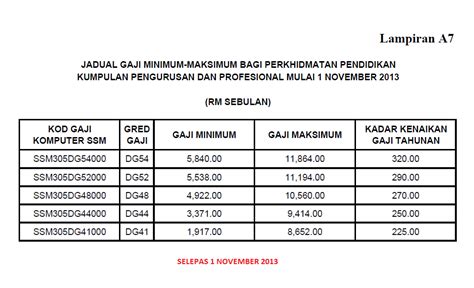 Penambahbaikan Jadual Gaji Minimum Maksimum Gred 1 Hingga Gred 54