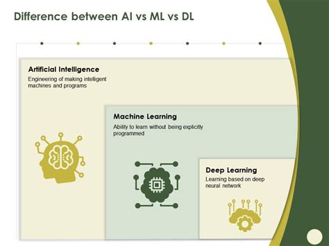 Difference Between Ai Vs Ml Vs Dl Being Explicitly Ppt Powerpoint