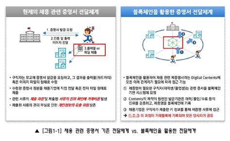 [단독] 블록체인 채용정보시스템 연간 수천억 절감 입증