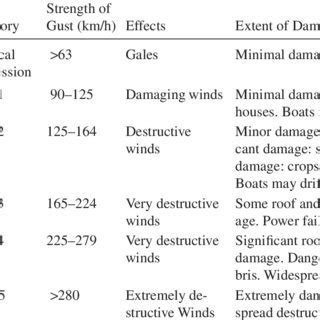 Tropical cyclone categories in Australia. | Download Table