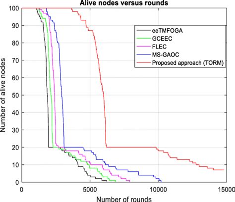 Alive Nodes Vs Rounds Comparison Of Torm Download Scientific Diagram