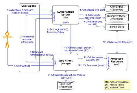 Authorization Code Flow In Oauth 20 Download Scientific Diagram