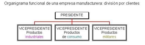 Organigrama De Una Empresa Manufacturera