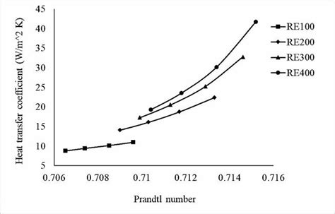 Heat Transfer Coefficient Variation With Prandtl Number At Different Download Scientific