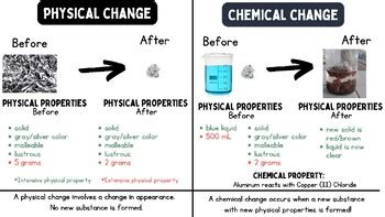 Physical Vs Chemical Change Poster By Baumann Chemistry Tpt