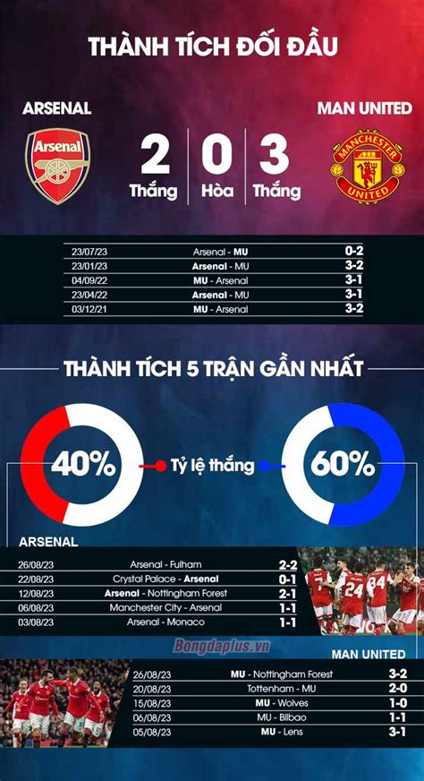 Nhận định Bóng đá Arsenal Vs Mu 22h30 Ngày 3 9 Quỷ đỏ Nát Xác ở Trận địa Pháo Bongdaplus Vn