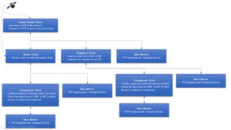 What Is Ptp Or Precision Time Protocol Metromatics