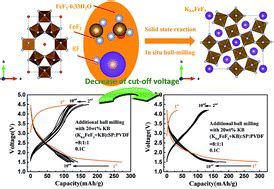 Iron Based Fluorides Of Tetragonal Tungsten Bronze Structure As