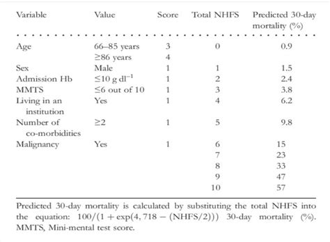 Risk Scoring Models For Patients With Proximal Femur Fractures Qualitative Systematic Review