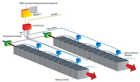 Cellwatch Battery Monitoring Tustin Irvine Ramtek