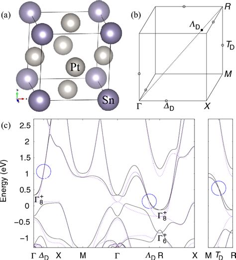 Figure From Coexistence Of Type Ii Dirac Point And Weak Topological