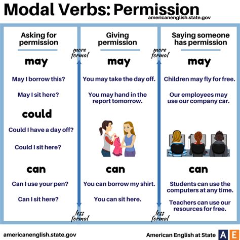 English Stuff Modal Verbs Permission Prohibition Obligationno