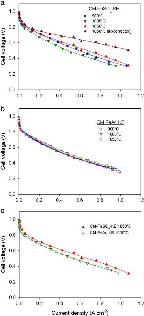 A Fuel Cell Polarization Plots Recorded With CM FeSO 4 KB ORR