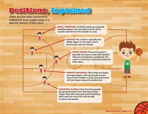 Basketball Positions Diagram For Kids