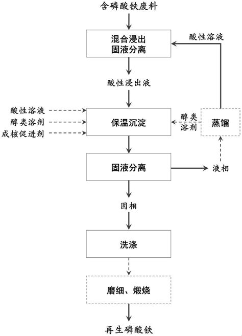 一种含磷酸铁废料的再生方法