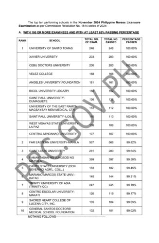 PERFORMANCE OF SCHOOLS November 2024 Philippine Nurse Licensure Exam