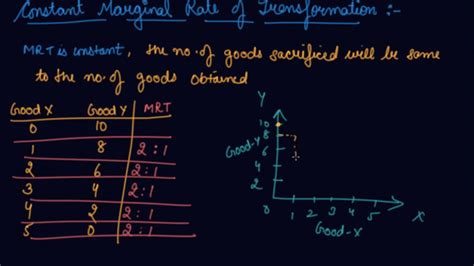 Constant Marginal Rate Of Transformation Class 12 Microeconomics Introduction To