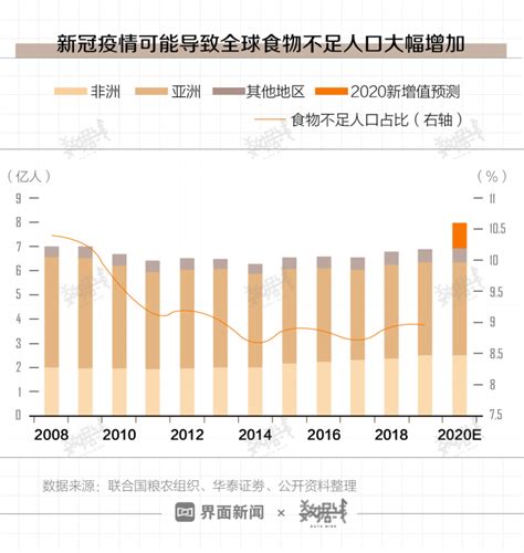 数据 粮食进口量同比增长20，但中国主粮对外依赖度仍很低界面新闻