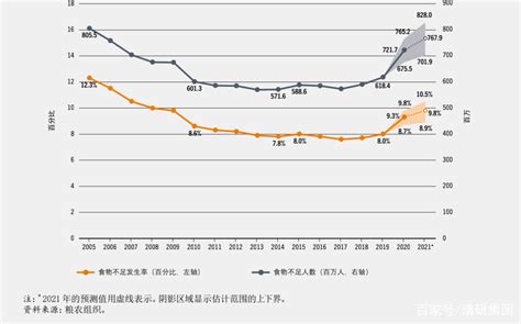 世界粮食安全和营养状况：全球828亿人面临饥饿