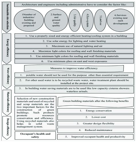 Principles of sustainable and green buildings. | Download Scientific ...