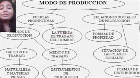 Fuerzas Productivas Qué Es Definición Y Concepto