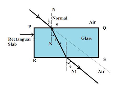 Why Does A Light Ray Incident On A Rectangular Glass Slab Immersed In