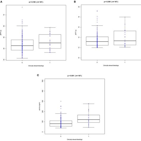 Correlation Between Peak Appt Pt And Anti Fiia Values And Bleeding