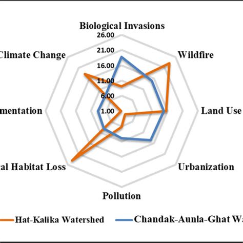 Peoples Perception To Various Environmental Problems In Studied
