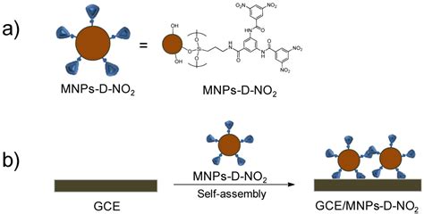 Dendronization A Useful Synthetic Strategy To Prepare Multifunctional