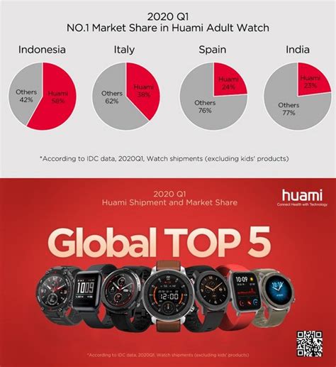 2020 Q1 Huami Ranked The Top 5 In Both Global Watch Shipment And