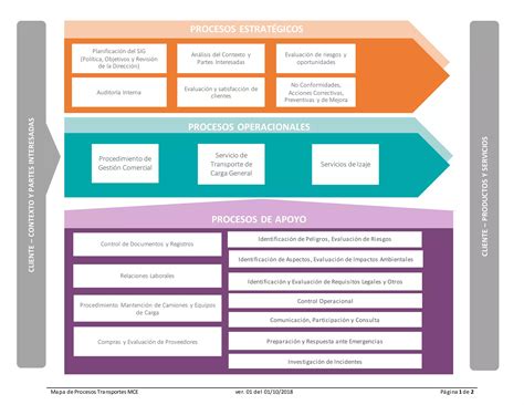 Mapa De Procesos V3 Ppt