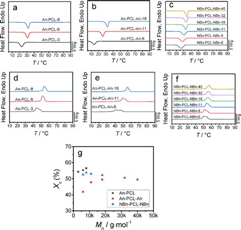 Dsc Cooling Curves From The Melts A C And Subsequent Heating Curves