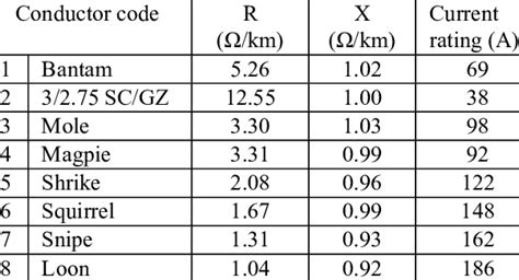 Electrical properties of considered conductors | Download Table