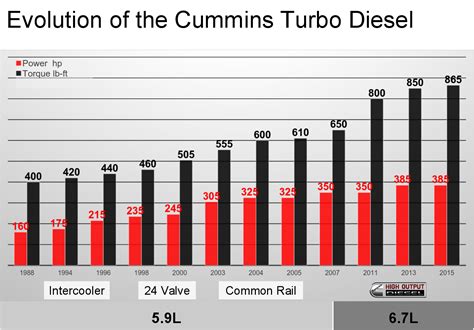 Follow The Liter The Evolution Of The Cummins 59l To The 67l Pickup