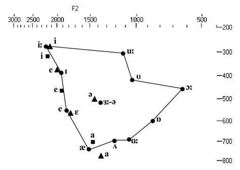 Vowel Formant Plot For British English Vowels • Spanish I E